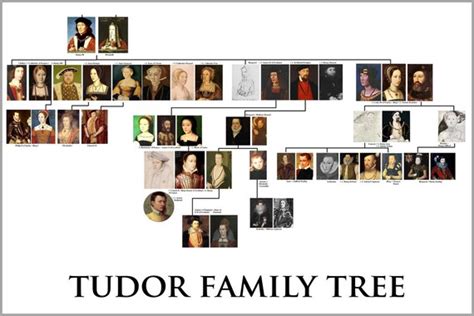 Items similar to 24x36 Poster; Tudor Family Tree Tudor on Etsy