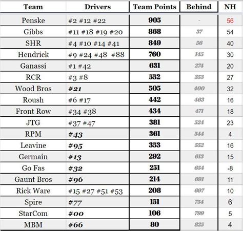 NASCAR Team Standings post-Bristol Night Race : r/NASCAR