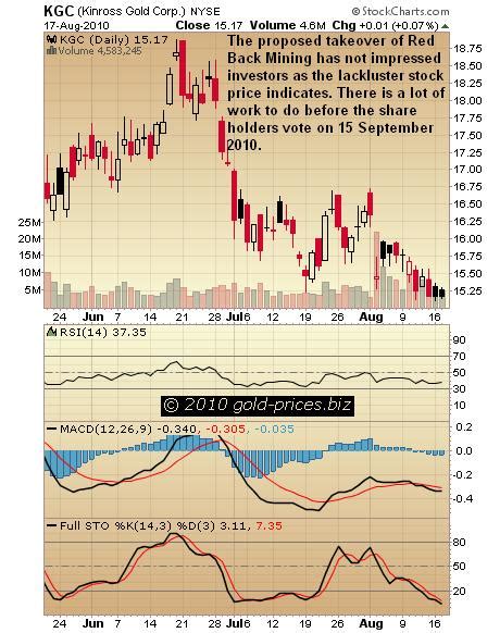 Kinross Gold Corporation: A Takeover Too Far? :: The Market Oracle