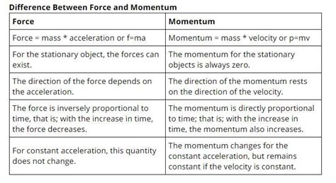 what is difference between momentum and force - Brainly.in