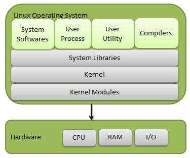 操作系统 - Linux