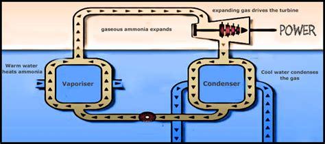 Ocean-Thermal-Energy-Conversion - Untamed Science