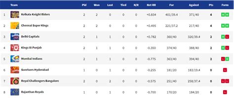 IPL Points Table 2019: Kolkata Knight Riders (KKR) lead standings ahead of Chennai Super Kings ...