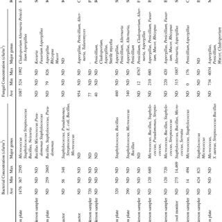 Bioaerosols sampling methods and identification by using different... | Download Scientific Diagram