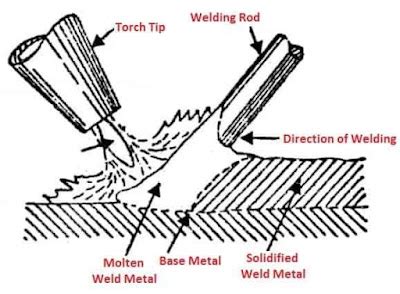 Gas Welding-Types, Working Principle, Equipment, Application and More