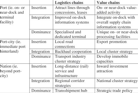 Typology of supply chain strategies at different scales, with examples ...