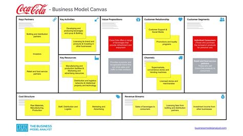 Coca-Cola Business Model Canvas