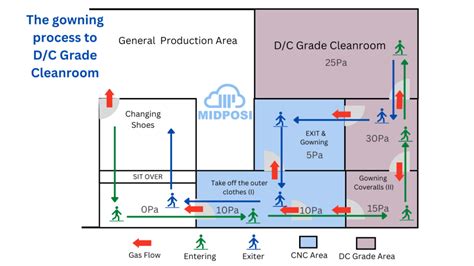 How to design the gowning process of a pharmaceutical factory? - Autoclave Cleanroom Garment ...