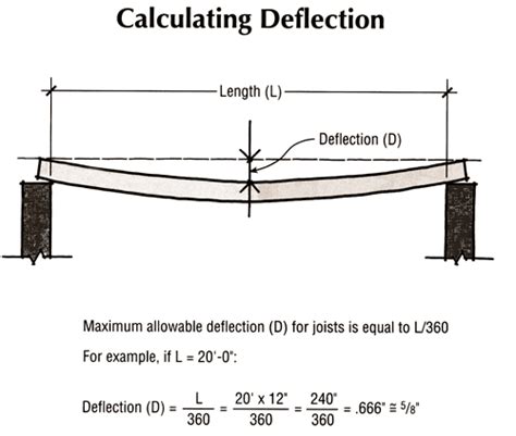 #048 Allowable maximum deflection in Beams and slabs