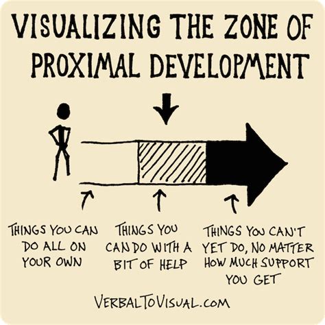 😂 Vygotskys zone of proximal development example. Lev Vygotsky & the Zone of Proximal ...