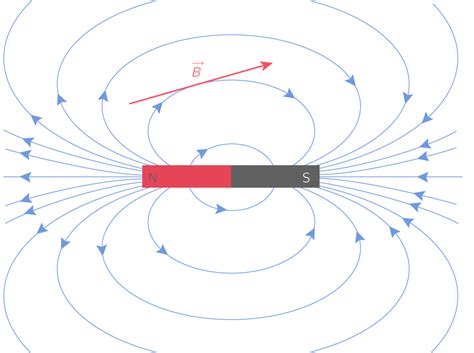 Modéliser le champ magnétique d'un aimant - 1S - Méthode Physique ...