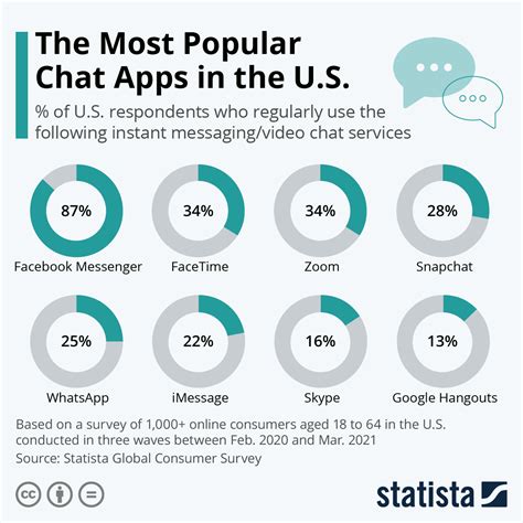 Chart: The Most Popular Chat Apps in the U.S. | Statista