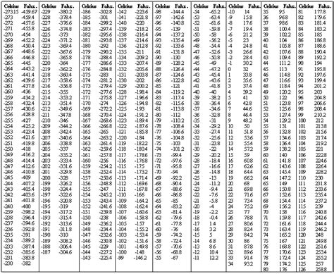 Fahrenheit to centigrade temperature conversion - sweetchlist