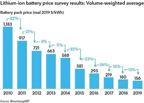 The 8 Biggest Lithium Battery Stocks of 2028 - Nanalyze