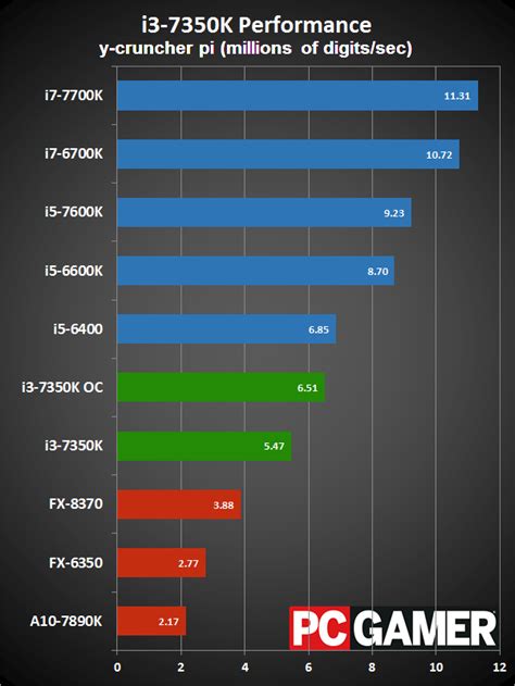 Intel Core i3-7350K Review | PC Gamer