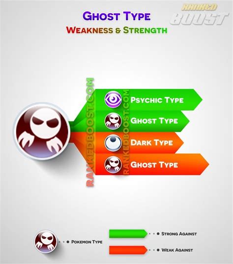 Pokemon Go Type Chart | Pokemon Go Weakness & Strengths | Ghost type ...