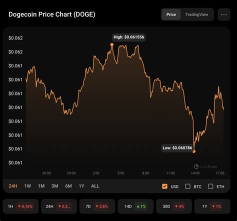 DOGE Price Analysis for October 8