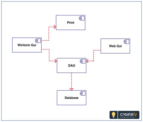 A component diagram depicts how components are wired together to form ...