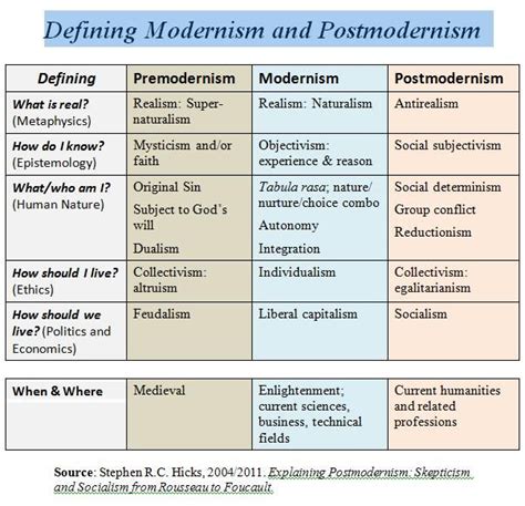 12 best modern vs postmodern images on Pinterest | Postmodern literature, Postmodernism and ...