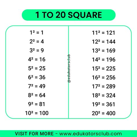 1 to 20 Square Value [PDF Download]