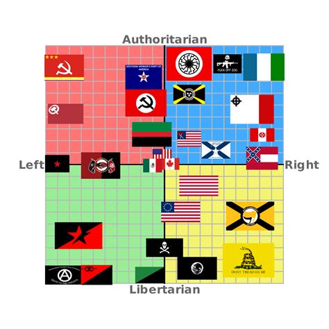 Political compasses for the factions in my book set during a 2nd American Civil War : r ...