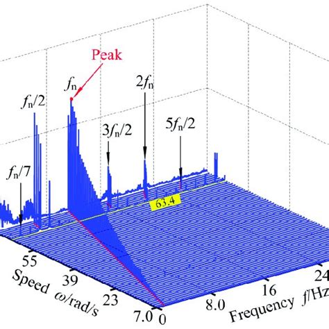 3-D frequency spectrum of RBRS at μ = 0.05. 3-D frequency spectrum of ...