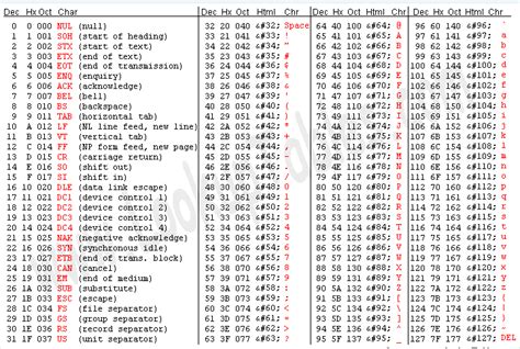 Computer Studies: ASCII