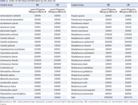 Table 2 from Performance of Kiestra Total Laboratory Automation Combined with MS in Clinical ...