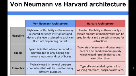 Computer Architecture - Von Neumann vs Harvard architecture - YouTube