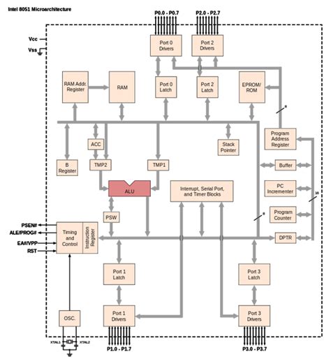 Architecture Block diagram and components Of 8051 Microcontroller ...