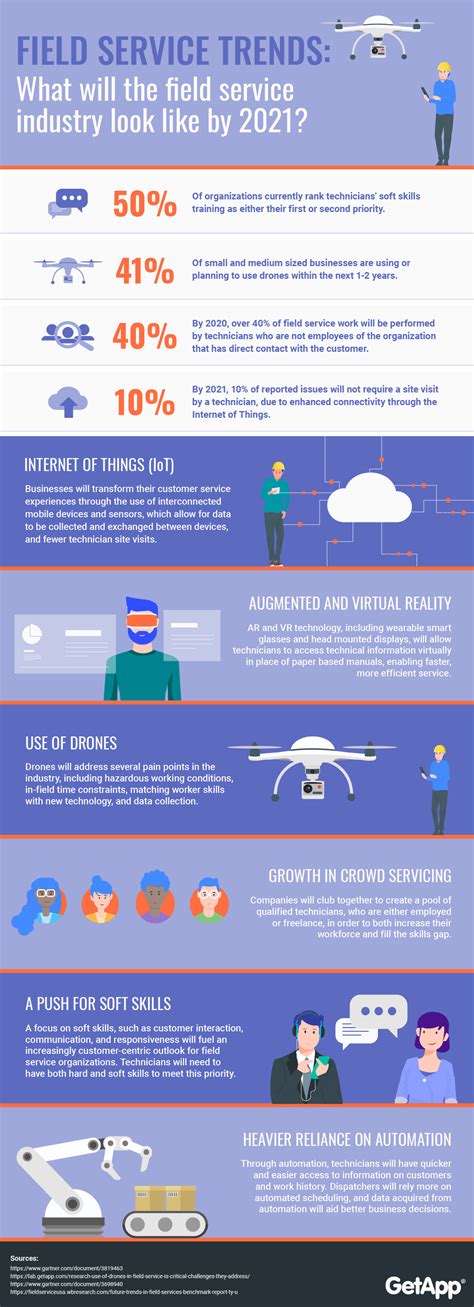 Field Service Trends: What will the field service industry look like by 2021? [Infographic ...