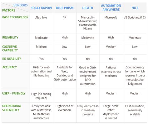 The Top RPA tools and their comparison