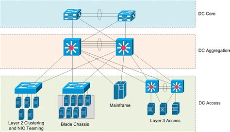 Enterprise Data Center Architecture