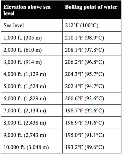 Boiling Point Of Water At Sea Level