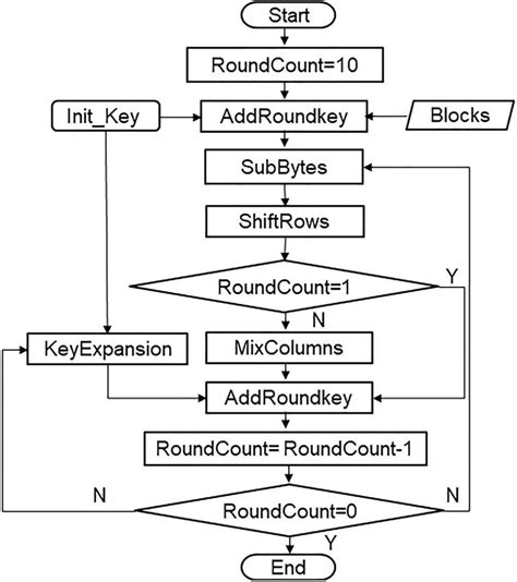 Computer parallel Rijndael algorithm optimization based on data stream decomposition - IOS Press