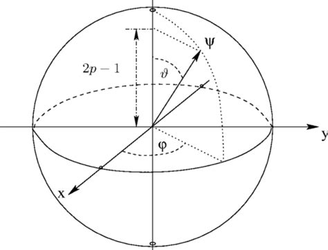 qubit superposition states - Reskilling IT