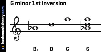 basicmusictheory.com: G minor triad chord