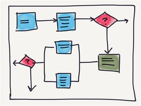 process flow chart | Business flow chart, Process flow chart, Flow chart