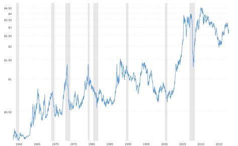 Copper Prices - 45 Year Historical Chart | MacroTrends