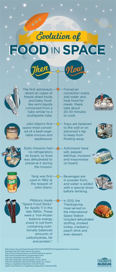 Evolution of Food in Space | What do astronauts eat up there? In ...