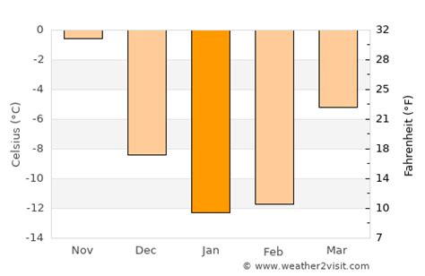 Elliot Lake Weather in January 2025 | Canada Averages | Weather-2-Visit