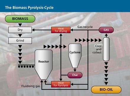 Introduction to Biomass Pyrolysis