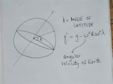 [Physics] Change in acceleration due to gravity because of rotation of ...