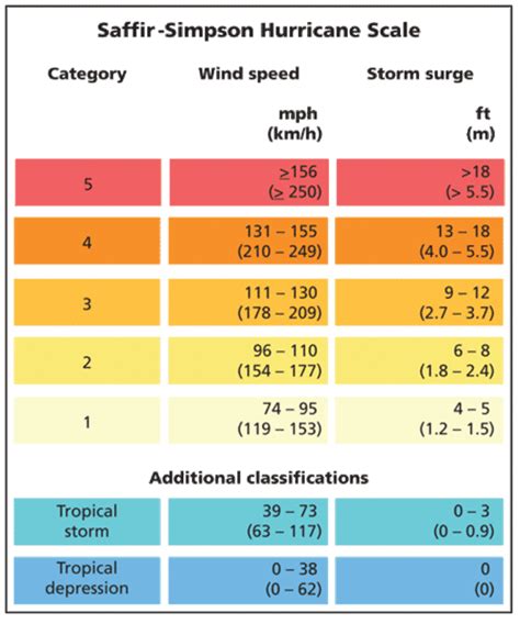 The Saffir-Simpson Scale categorizes a hurricane based on its wind ...