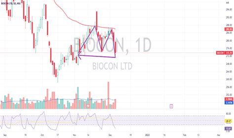 BIOCON Stock Price and Chart — NSE:BIOCON — TradingView — India