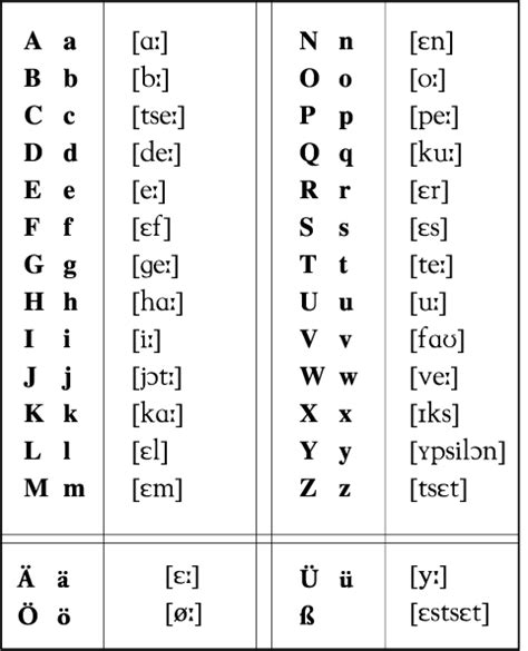 history - Which letters does the German alphabet consist of? - German Language Stack Exchange