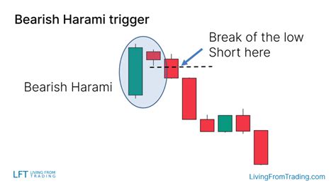 Bearish Harami Candlestick Pattern – What Is And How To Trade - Living ...