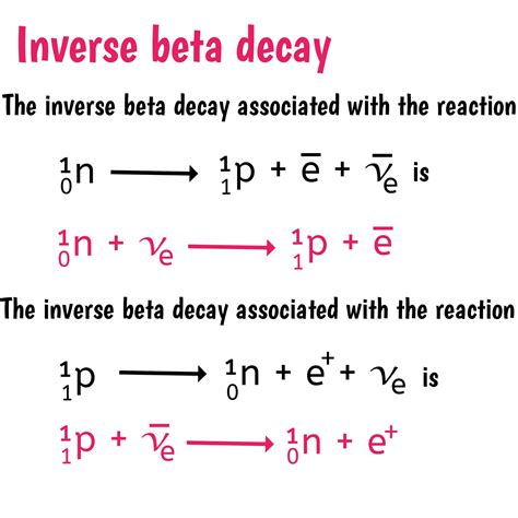 Different kinds of beta decay.