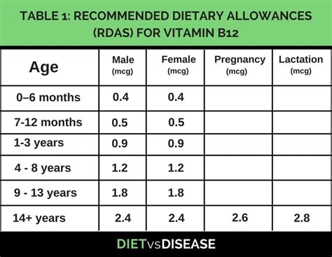 Vitamin B12: Understanding Deficiency and Supplementation | Diet vs Disease