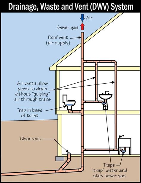 Vent Stack vs Stack Vent - What is the Difference? - Plumbing Sniper